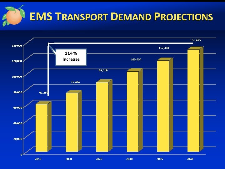 EMS TRANSPORT DEMAND PROJECTIONS 131, 463 140, 000 117, 448 114 % Increase 120,