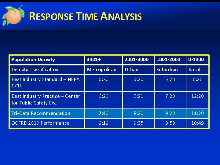 RESPONSE TIME ANALYSIS Population Density 3001+ 2001 -3000 1001 -2000 0 -1000 Density Classification