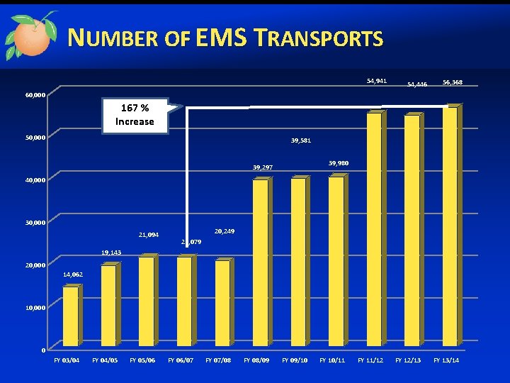 NUMBER OF EMS TRANSPORTS 54, 941 54, 446 56, 368 60, 000 167 %