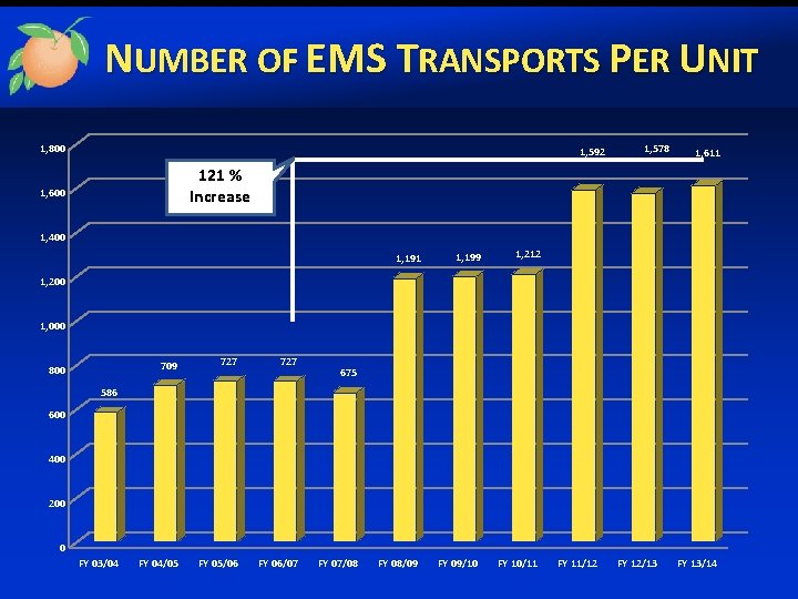 NUMBER OF EMS TRANSPORTS PER UNIT 1, 800 1, 592 1, 578 1, 611