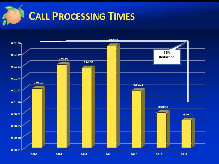 CALL PROCESSING TIMES 0: 02: 29 0: 02: 36 0: 02: 19 0: 02