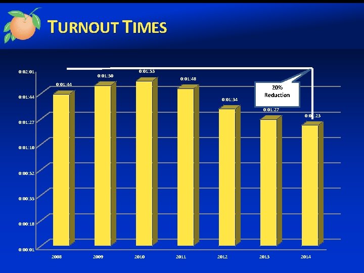 TURNOUT TIMES 0: 02: 01 0: 01: 50 0: 01: 53 0: 01: 48