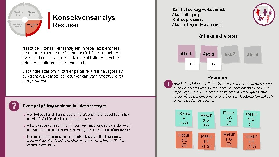 Förbättra (act) Följa upp (check) Planera (plan) Genomföra (do) Samhällsviktig verksamhet: Akutmottagning Kritisk process: