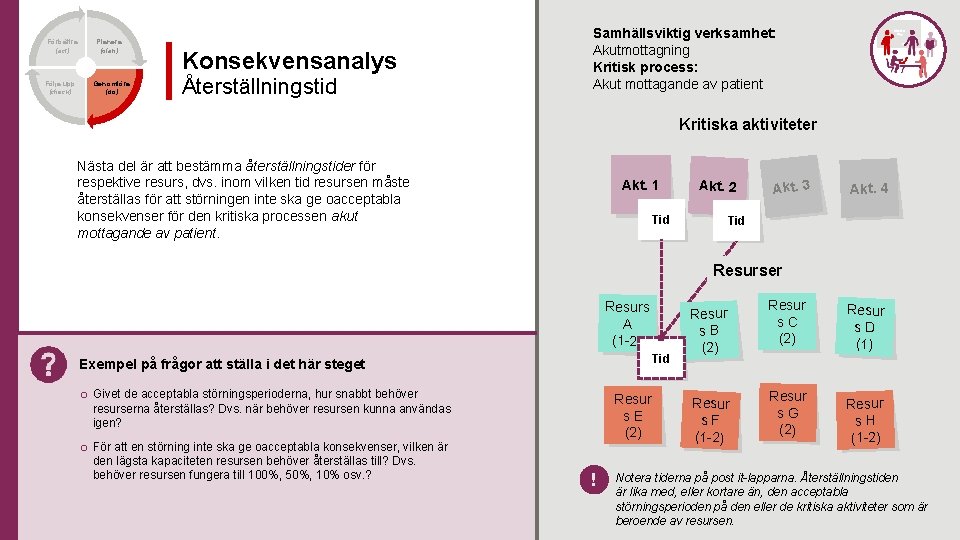 Förbättra (act) Följa upp (check) Planera (plan) Genomföra (do) Konsekvensanalys Återställningstid Samhällsviktig verksamhet: Akutmottagning