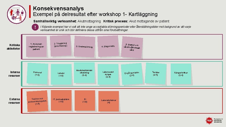 Konsekvensanalys Exempel på delresultat efter workshop 1 - Kartläggning Samhällsviktig verksamhet: Akutmottagning Kritisk process: