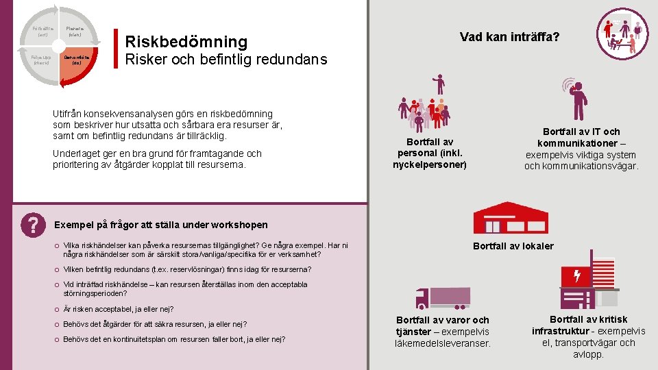 Förbättra (act) Följa upp (check) Planera (plan) Genomföra (do) Riskbedömning Vad kan inträffa? Risker