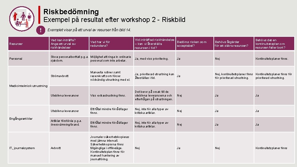 Riskbedömning Exempel på resultat efter workshop 2 - Riskbild ! Exemplet visar på ett