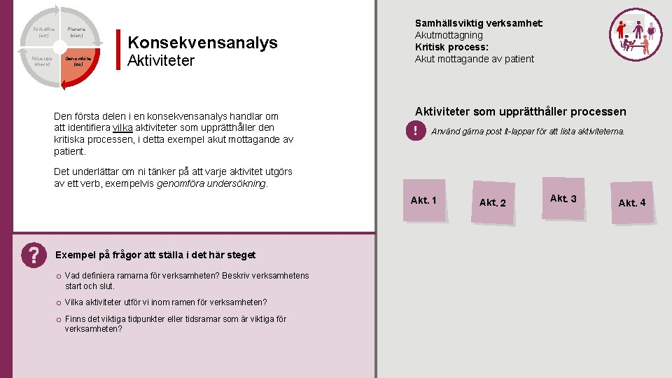 Förbättra (act) Följa upp (check) Planera (plan) Genomföra (do) Konsekvensanalys Aktiviteter Den första delen