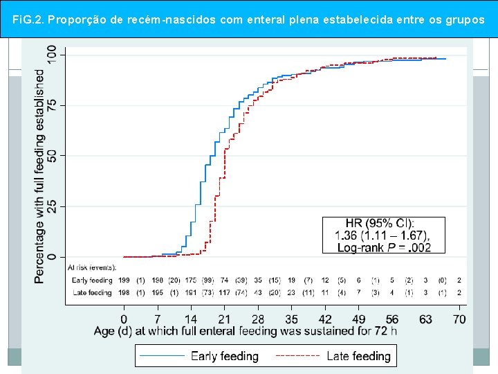 Fi. G. 2. Proporção de recém-nascidos com enteral plena estabelecida entre os grupos 