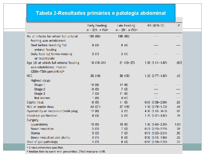 Tabela 2 -Resultados primários e patologia abdominal 