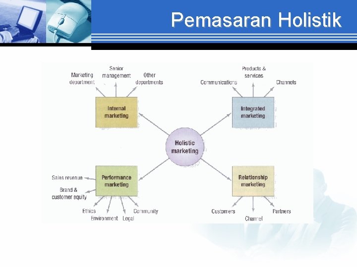 Pemasaran Holistik 