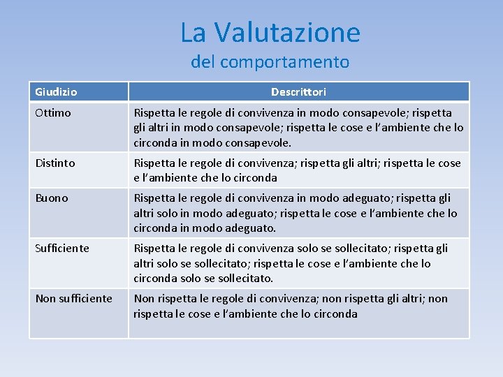 La Valutazione del comportamento Giudizio Descrittori Ottimo Rispetta le regole di convivenza in modo