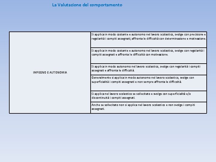 La Valutazione del comportamento Si applica in modo costante e autonomo nel lavoro scolastico,