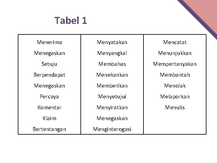 Tabel 1 Menerima Menyatakan Mencatat Menegaskan Menyangkal Menunjukkan Setuju Membahas Mempertanyakan Berpendapat Menekankan Membantah