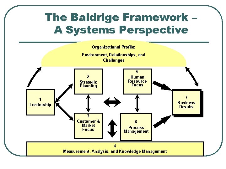 The Baldrige Framework – A Systems Perspective Organizational Profile: Environment, Relationships, and Challenges 2