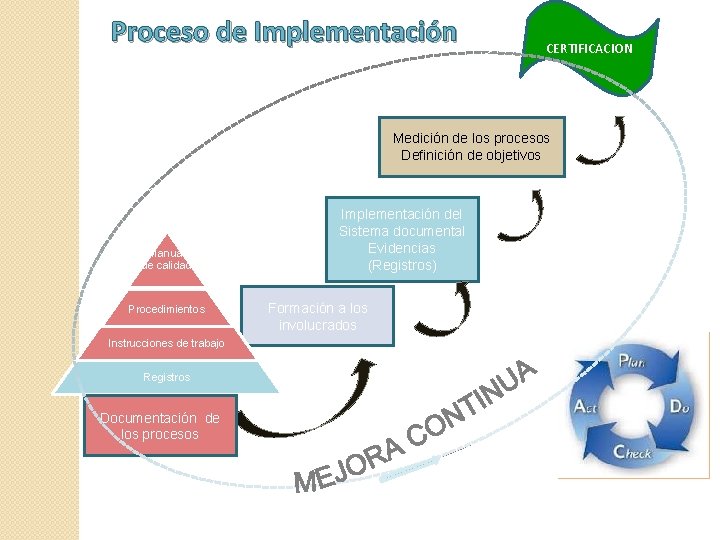 Proceso de Implementación CERTIFICACION Medición de los procesos Definición de objetivos Manual de calidad