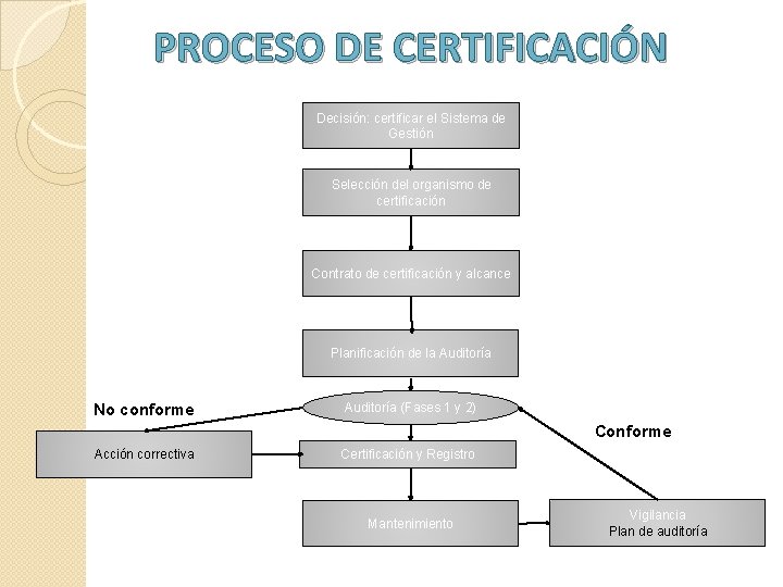PROCESO DE CERTIFICACIÓN Decisión: certificar el Sistema de Gestión Selección del organismo de certificación