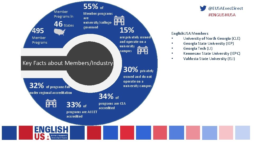 Member Programs in 495 46 States 55% of Member programs are university/collegegoverned @EUSAExec. Direct