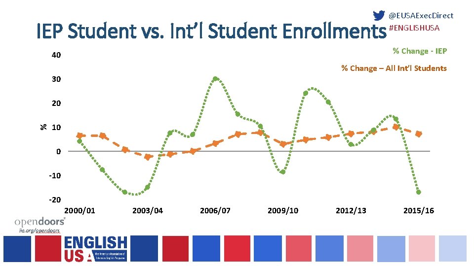 IEP Student vs. Int’l Student Enrollments @EUSAExec. Direct #ENGLISHUSA % Change - IEP 40