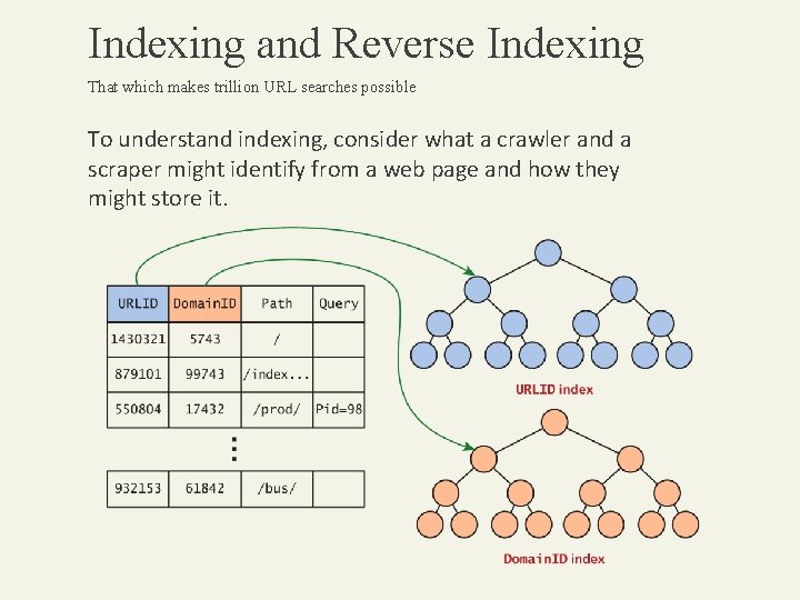 Indexing and Reverse Indexing That which makes trillion URL searches possible To understand indexing,