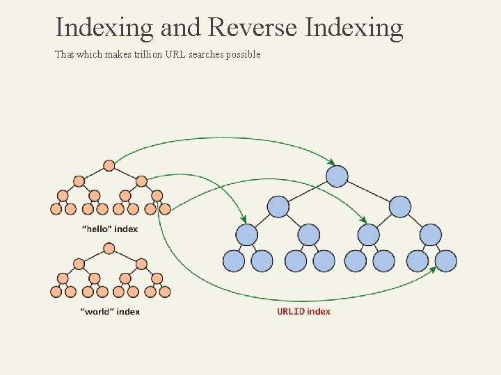 Indexing and Reverse Indexing That which makes trillion URL searches possible 