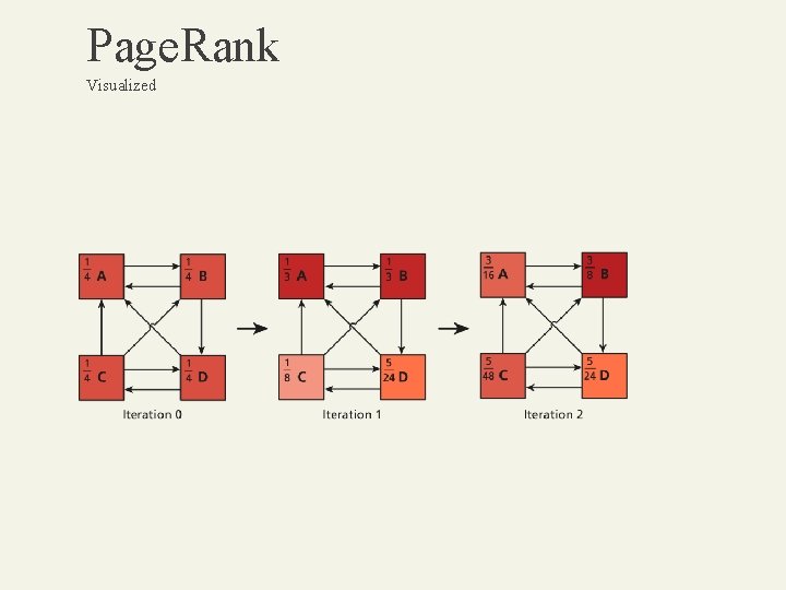 Page. Rank Visualized 