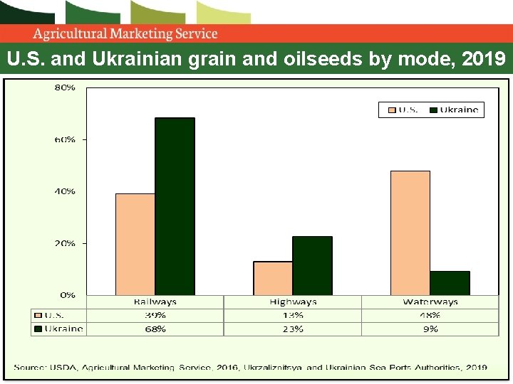 U. S. and Ukrainian grain and oilseeds by mode, 2019 U. S. and Ukrainian grain and oilseeds by mode, 2019