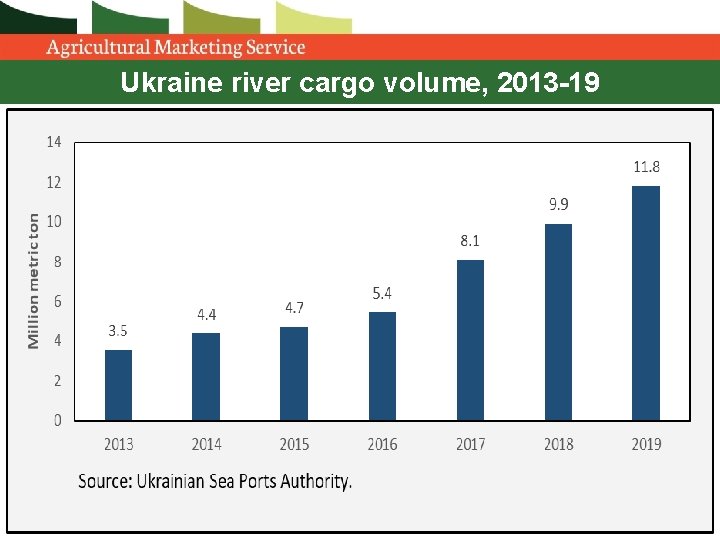 Ukraine river cargo volume, 2013 -19 Ukraine river cargo volume, 2013 -19