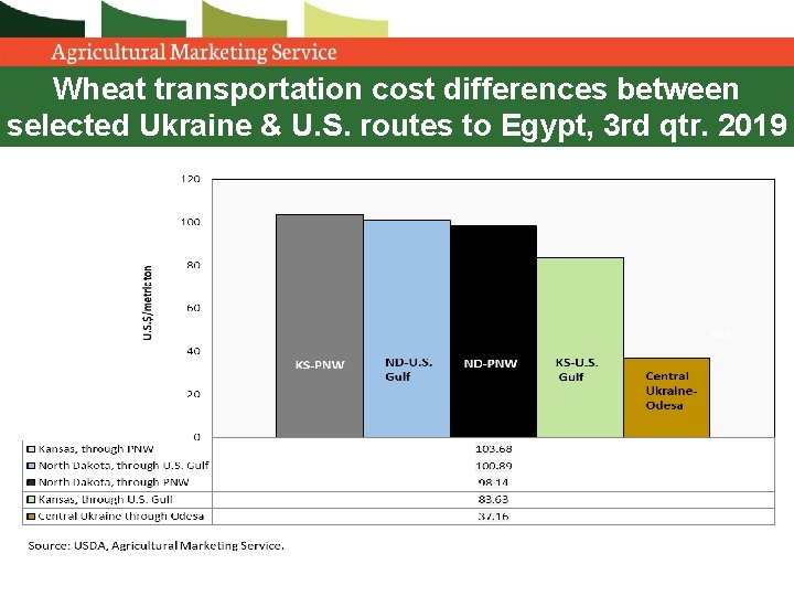 Wheat transportation cost differences between selected Ukraine & U. S. routes to Egypt, 3 Wheat transportation cost differences between selected Ukraine & U. S. routes to Egypt, 3