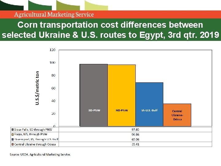 Corn transportation cost differences between selected Ukraine & U. S. routes to Egypt, 3 Corn transportation cost differences between selected Ukraine & U. S. routes to Egypt, 3