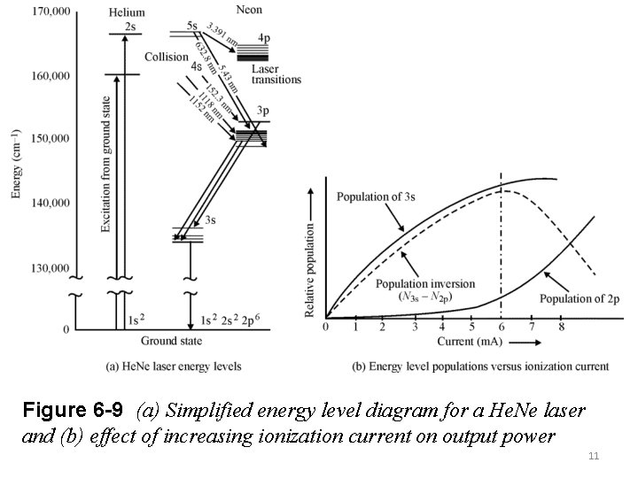 Figure 6 -9 (a) Simplified energy level diagram for a He. Ne laser and