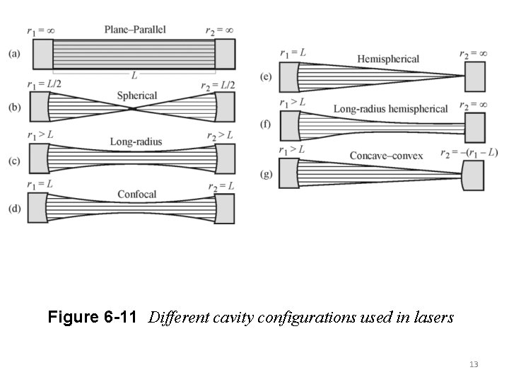 Figure 6 -11 Different cavity configurations used in lasers 13 