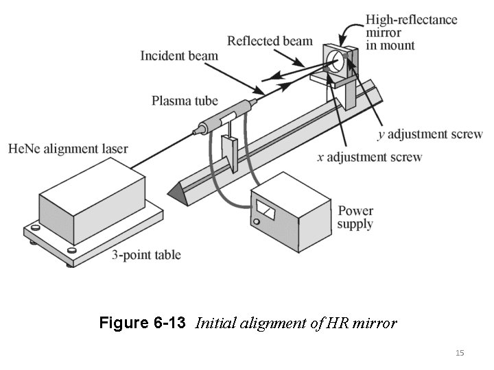Figure 6 -13 Initial alignment of HR mirror 15 