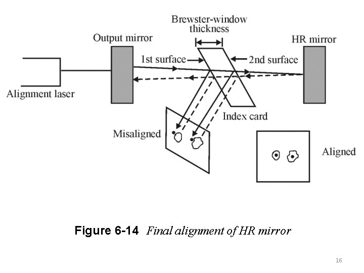 Figure 6 -14 Final alignment of HR mirror 16 