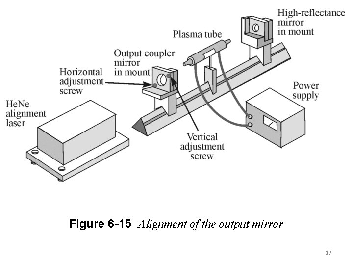 Figure 6 -15 Alignment of the output mirror 17 
