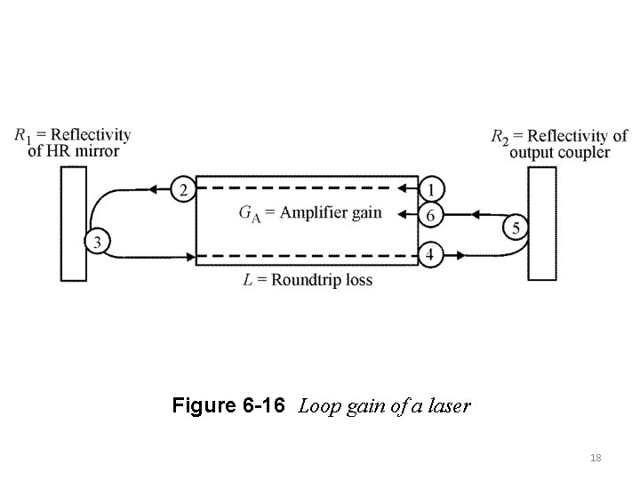 Figure 6 -16 Loop gain of a laser 18 