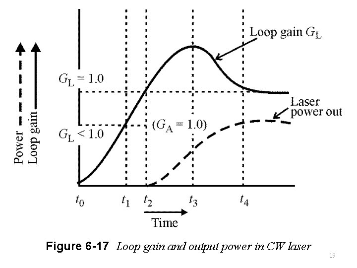 Figure 6 -17 Loop gain and output power in CW laser 19 