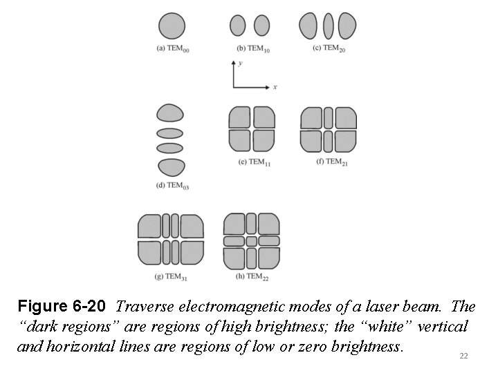 Figure 6 -20 Traverse electromagnetic modes of a laser beam. The “dark regions” are