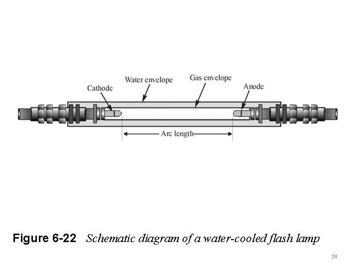 Figure 6 -22 Schematic diagram of a water-cooled flash lamp 24 