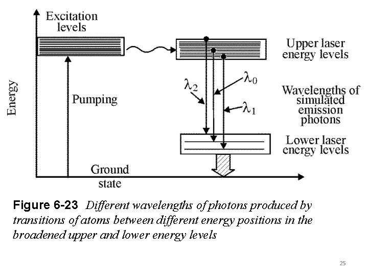 Figure 6 -23 Different wavelengths of photons produced by transitions of atoms between different
