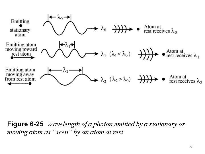 Figure 6 -25 Wavelength of a photon emitted by a stationary or moving atom