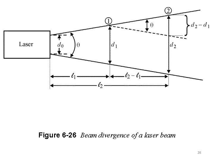 Figure 6 -26 Beam divergence of a laser beam 28 