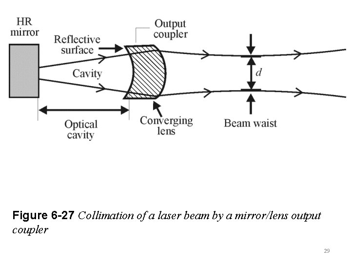 Figure 6 -27 Collimation of a laser beam by a mirror/lens output coupler 29