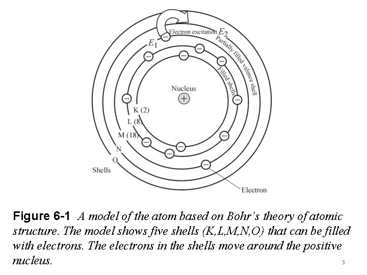 Figure 6 -1 A model of the atom based on Bohr’s theory of atomic