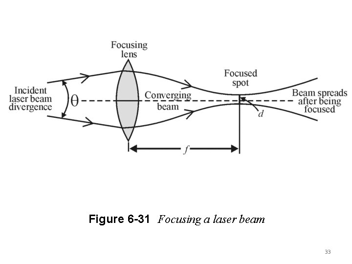 Figure 6 -31 Focusing a laser beam 33 