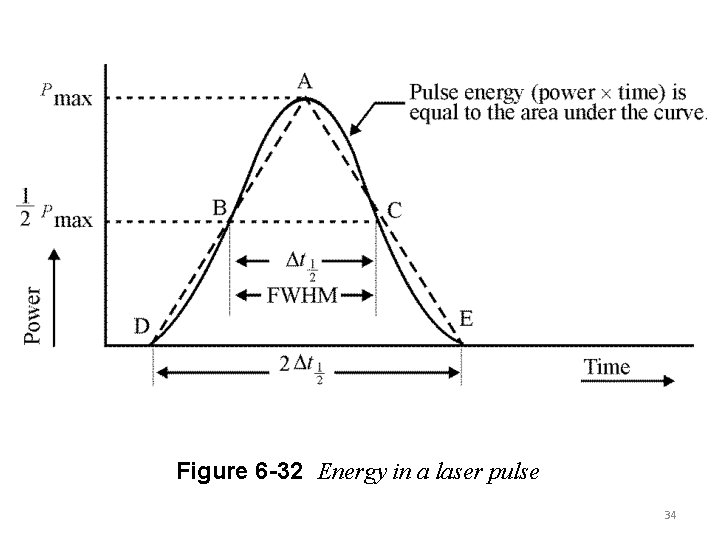 Figure 6 -32 Energy in a laser pulse 34 