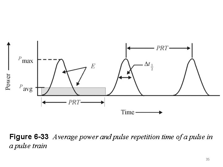Figure 6 -33 Average power and pulse repetition time of a pulse in a