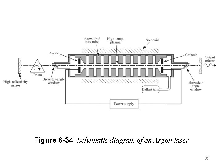 Figure 6 -34 Schematic diagram of an Argon laser 36 