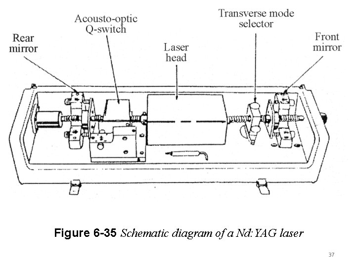 Figure 6 -35 Schematic diagram of a Nd: YAG laser 37 