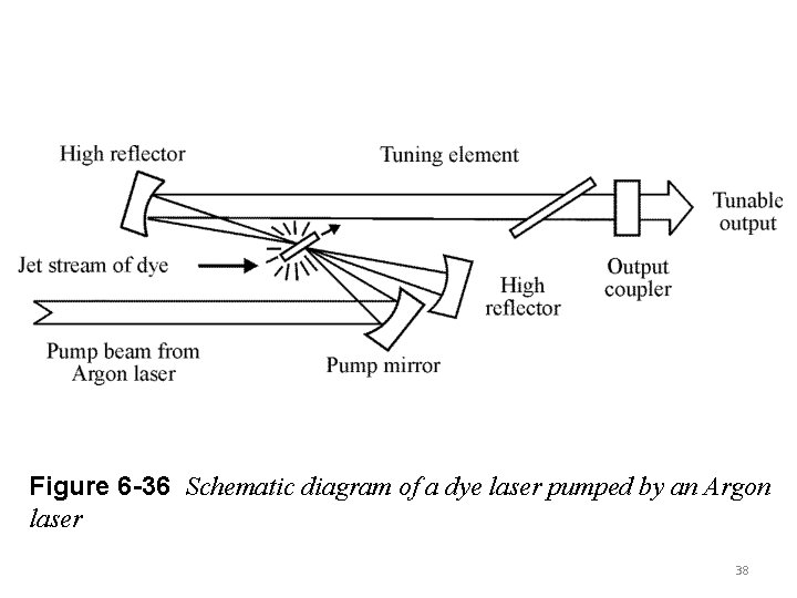 Figure 6 -36 Schematic diagram of a dye laser pumped by an Argon laser